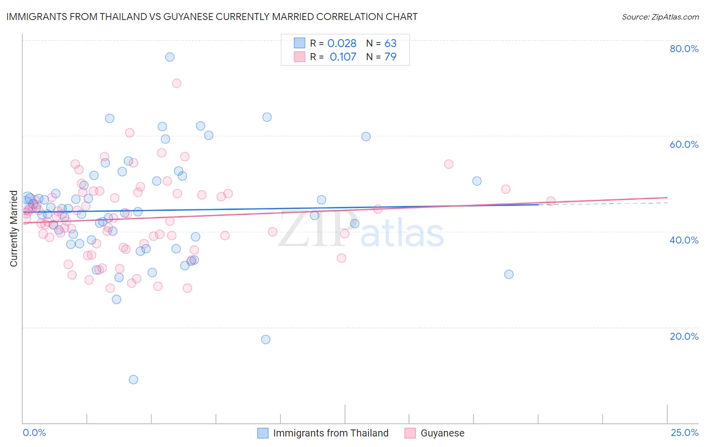 Immigrants from Thailand vs Guyanese Currently Married