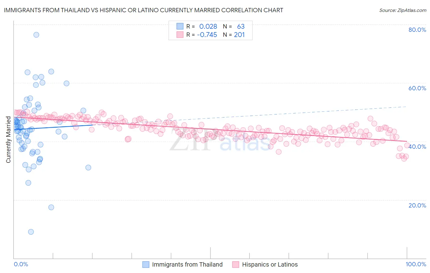 Immigrants from Thailand vs Hispanic or Latino Currently Married