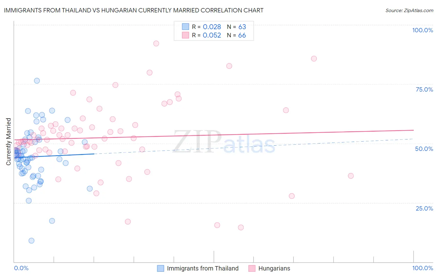 Immigrants from Thailand vs Hungarian Currently Married