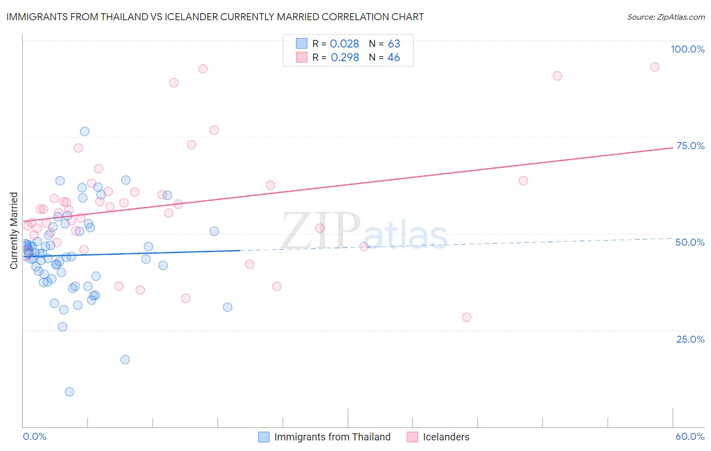Immigrants from Thailand vs Icelander Currently Married