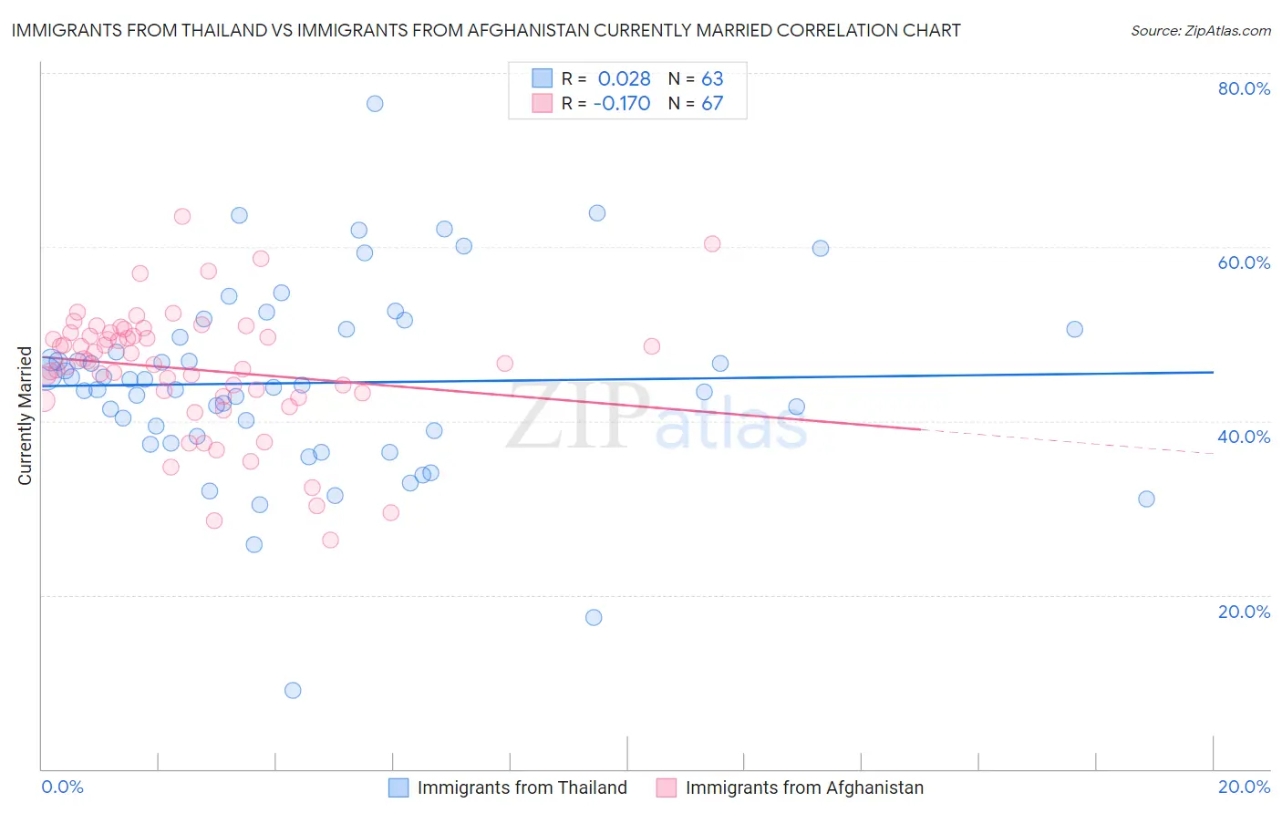 Immigrants from Thailand vs Immigrants from Afghanistan Currently Married