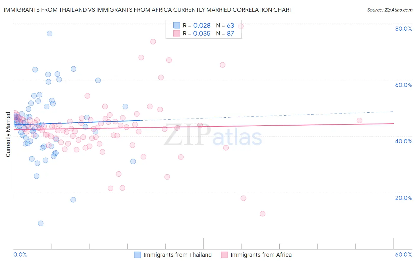 Immigrants from Thailand vs Immigrants from Africa Currently Married