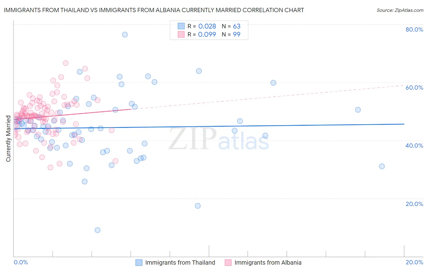 Immigrants from Thailand vs Immigrants from Albania Currently Married