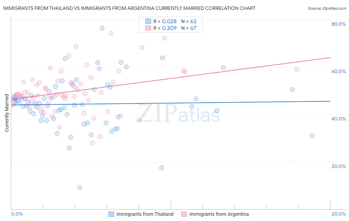 Immigrants from Thailand vs Immigrants from Argentina Currently Married