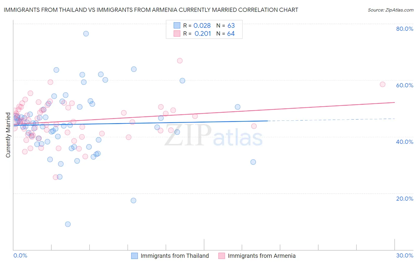 Immigrants from Thailand vs Immigrants from Armenia Currently Married