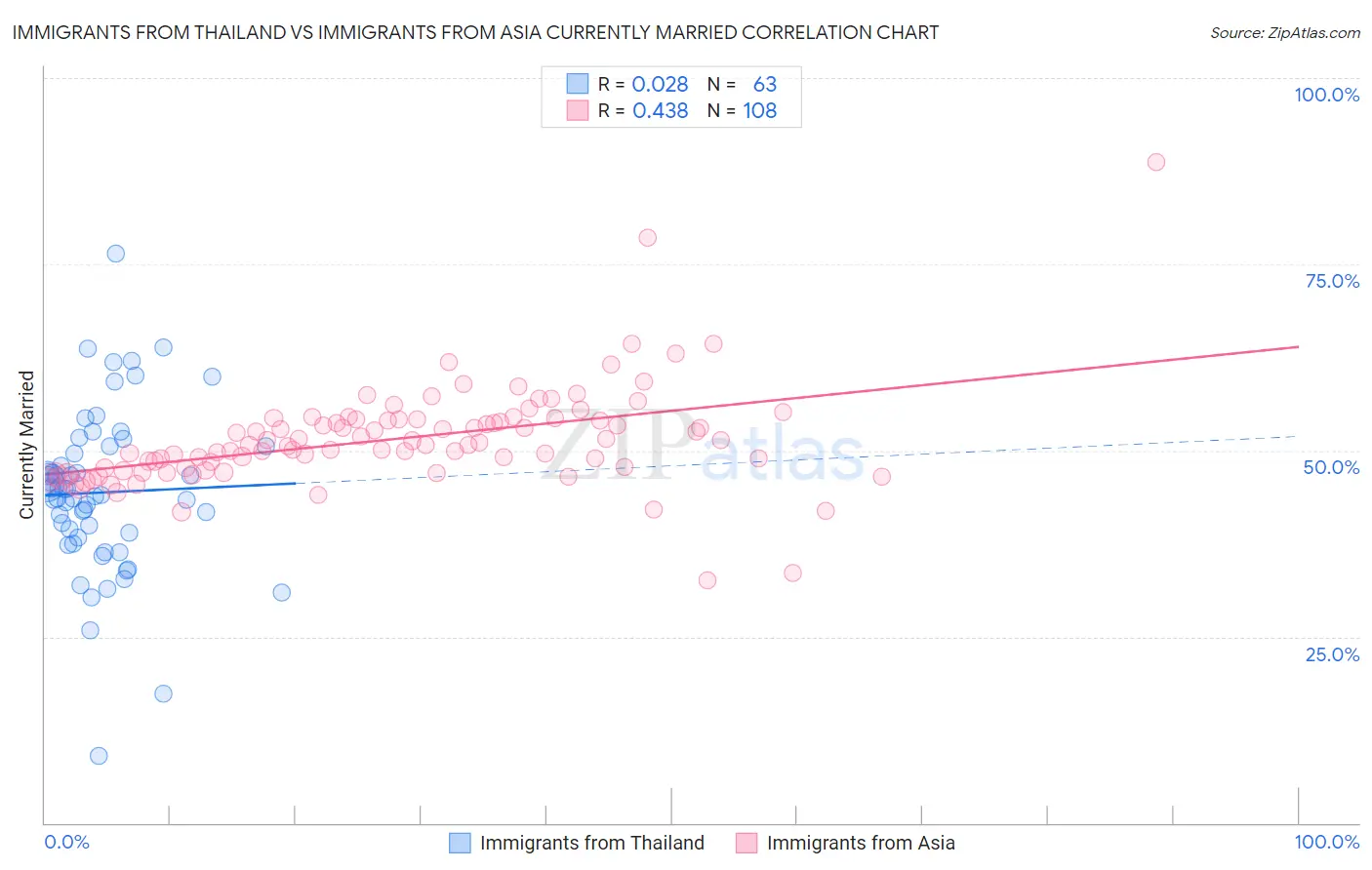 Immigrants from Thailand vs Immigrants from Asia Currently Married