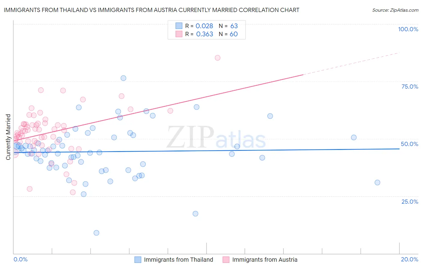 Immigrants from Thailand vs Immigrants from Austria Currently Married