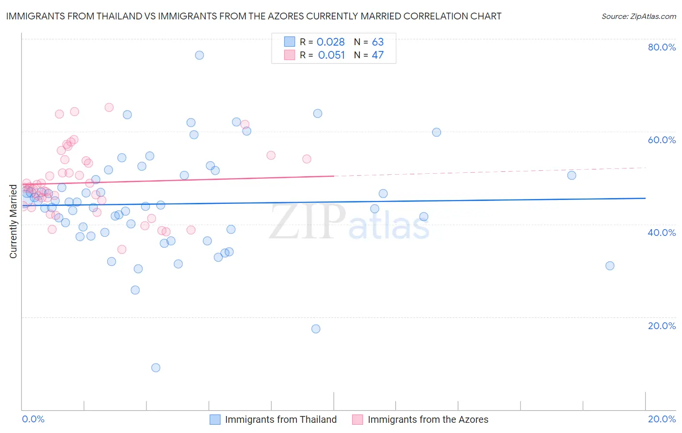 Immigrants from Thailand vs Immigrants from the Azores Currently Married