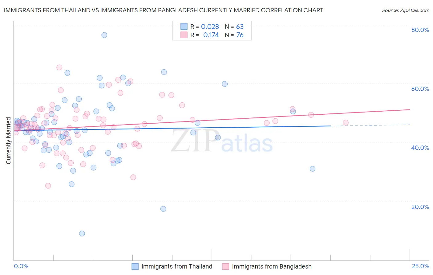 Immigrants from Thailand vs Immigrants from Bangladesh Currently Married