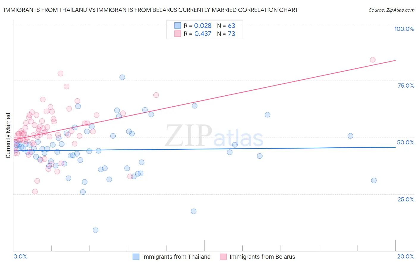 Immigrants from Thailand vs Immigrants from Belarus Currently Married