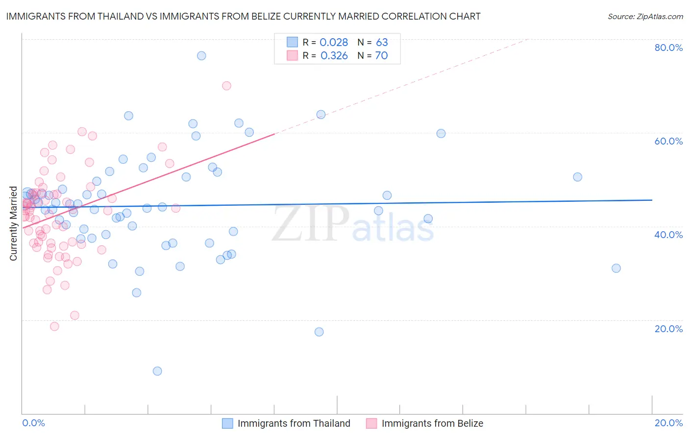 Immigrants from Thailand vs Immigrants from Belize Currently Married