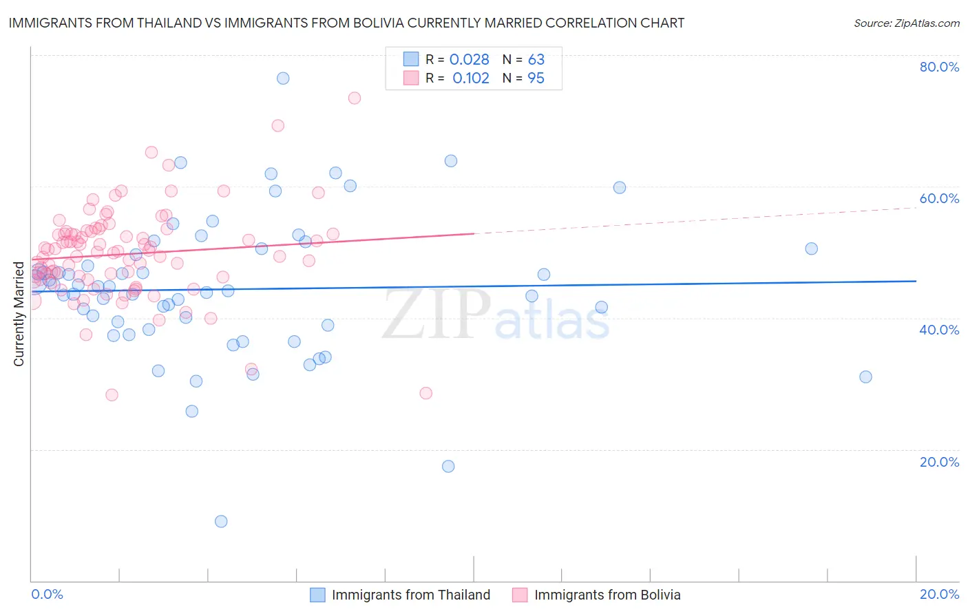 Immigrants from Thailand vs Immigrants from Bolivia Currently Married