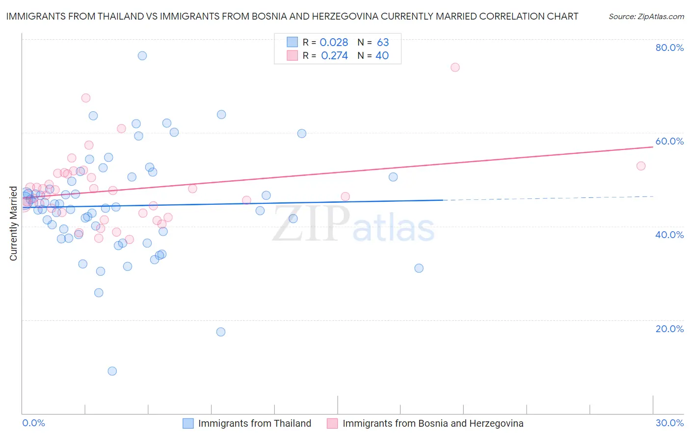 Immigrants from Thailand vs Immigrants from Bosnia and Herzegovina Currently Married