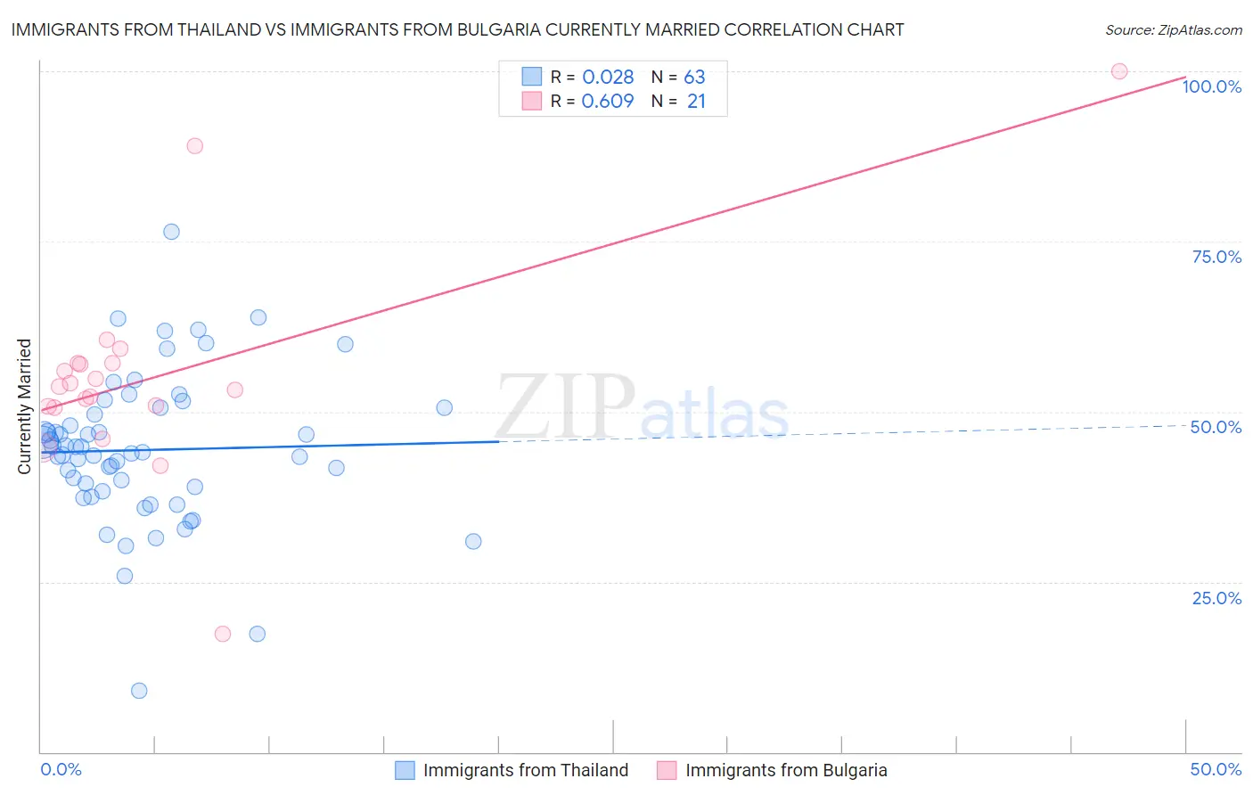 Immigrants from Thailand vs Immigrants from Bulgaria Currently Married