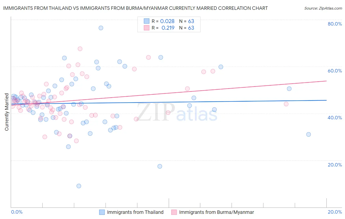 Immigrants from Thailand vs Immigrants from Burma/Myanmar Currently Married