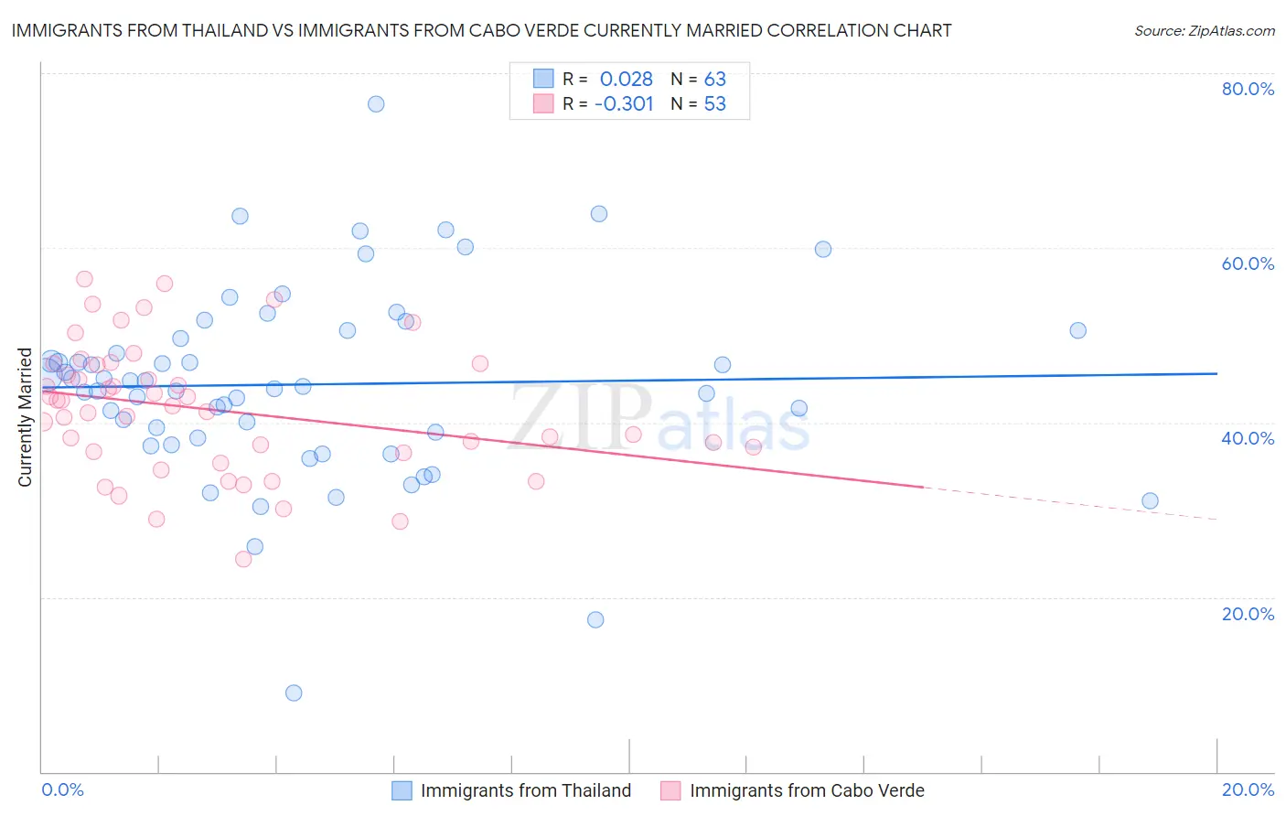 Immigrants from Thailand vs Immigrants from Cabo Verde Currently Married