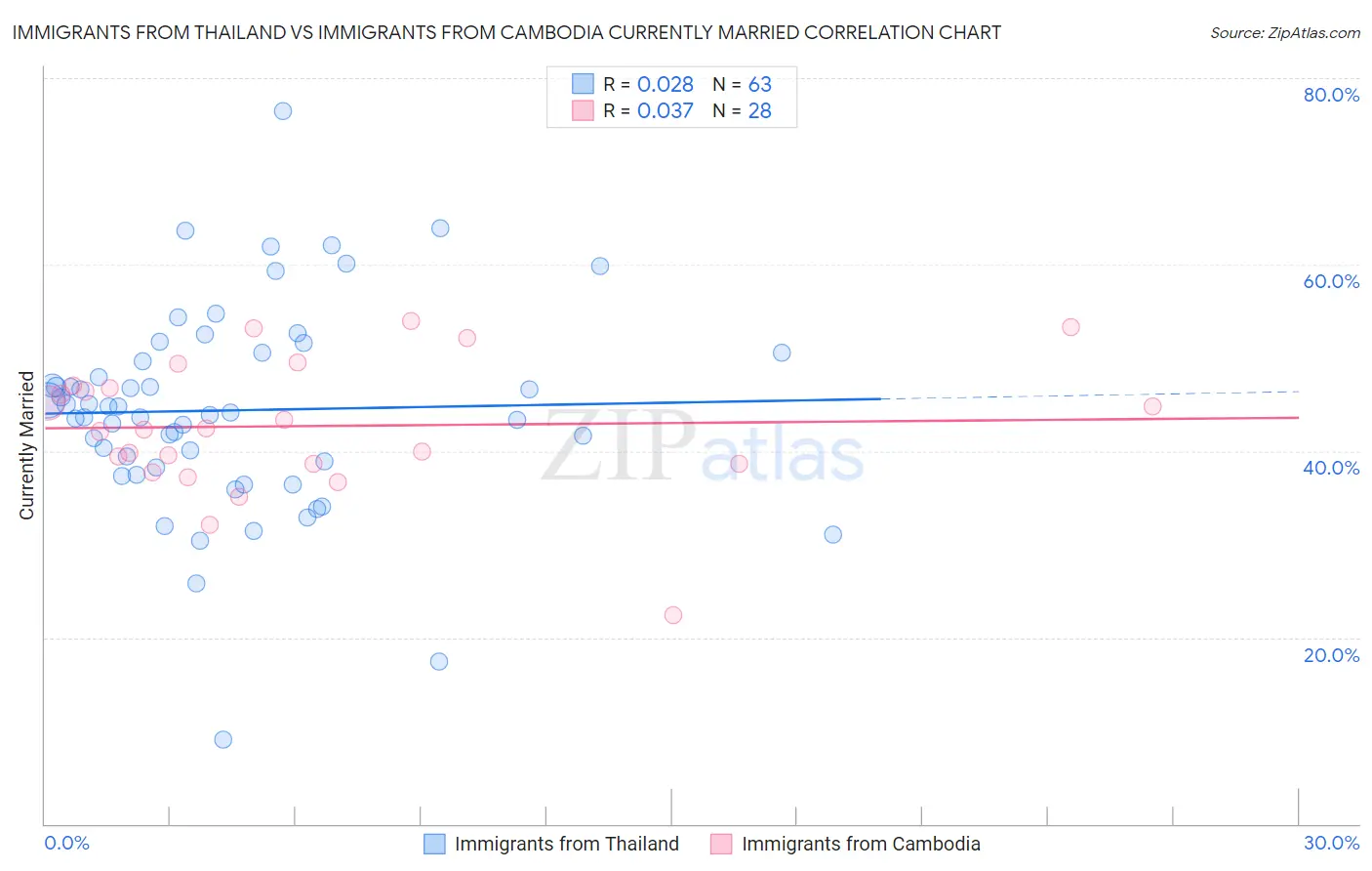 Immigrants from Thailand vs Immigrants from Cambodia Currently Married