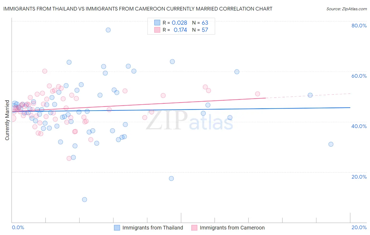 Immigrants from Thailand vs Immigrants from Cameroon Currently Married