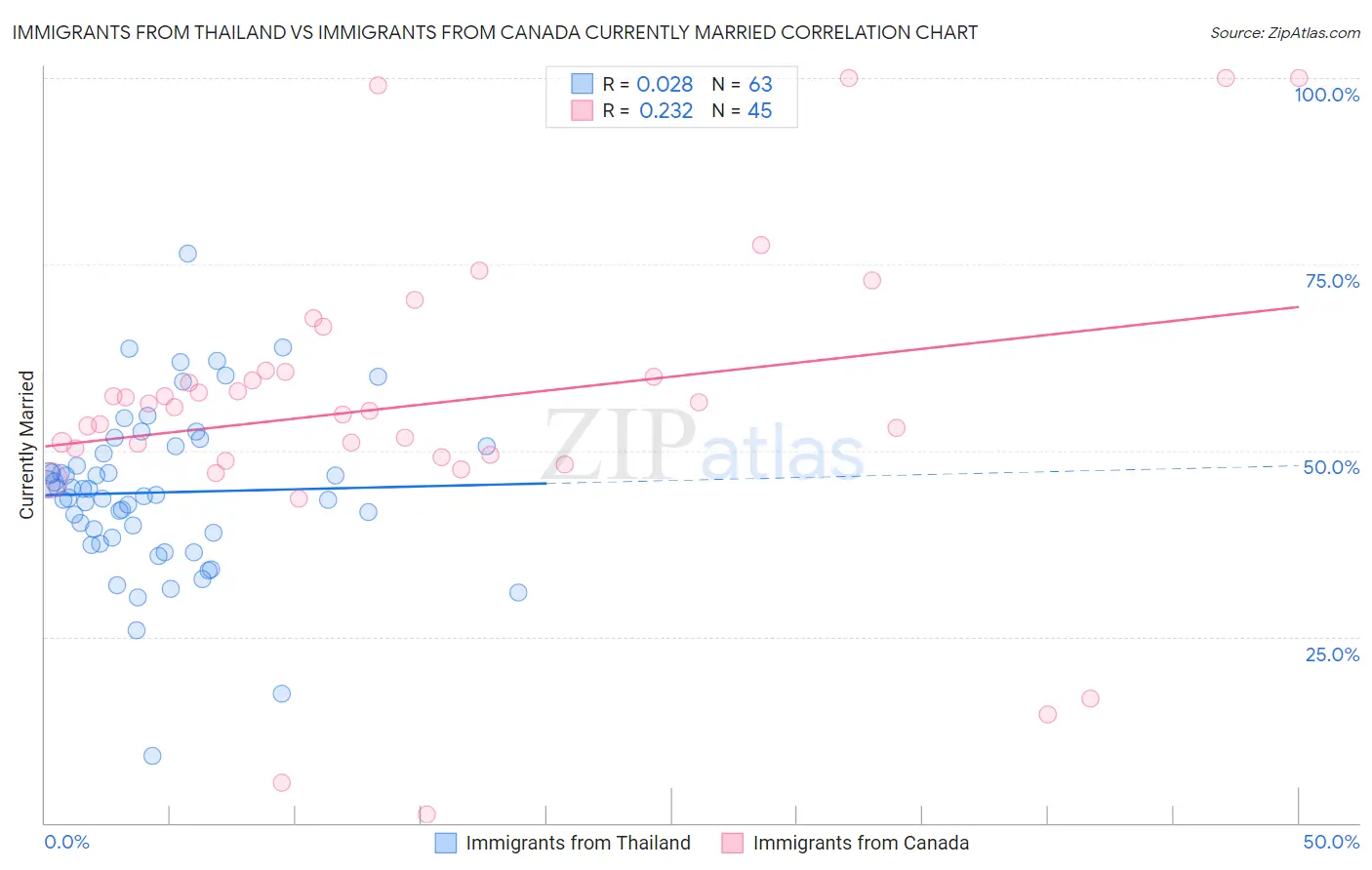 Immigrants from Thailand vs Immigrants from Canada Currently Married