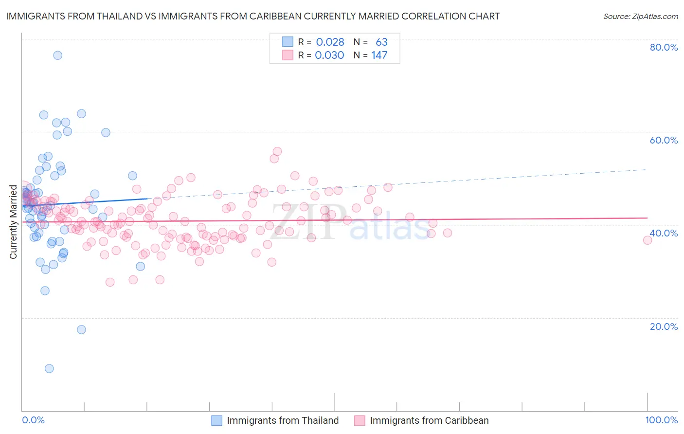 Immigrants from Thailand vs Immigrants from Caribbean Currently Married