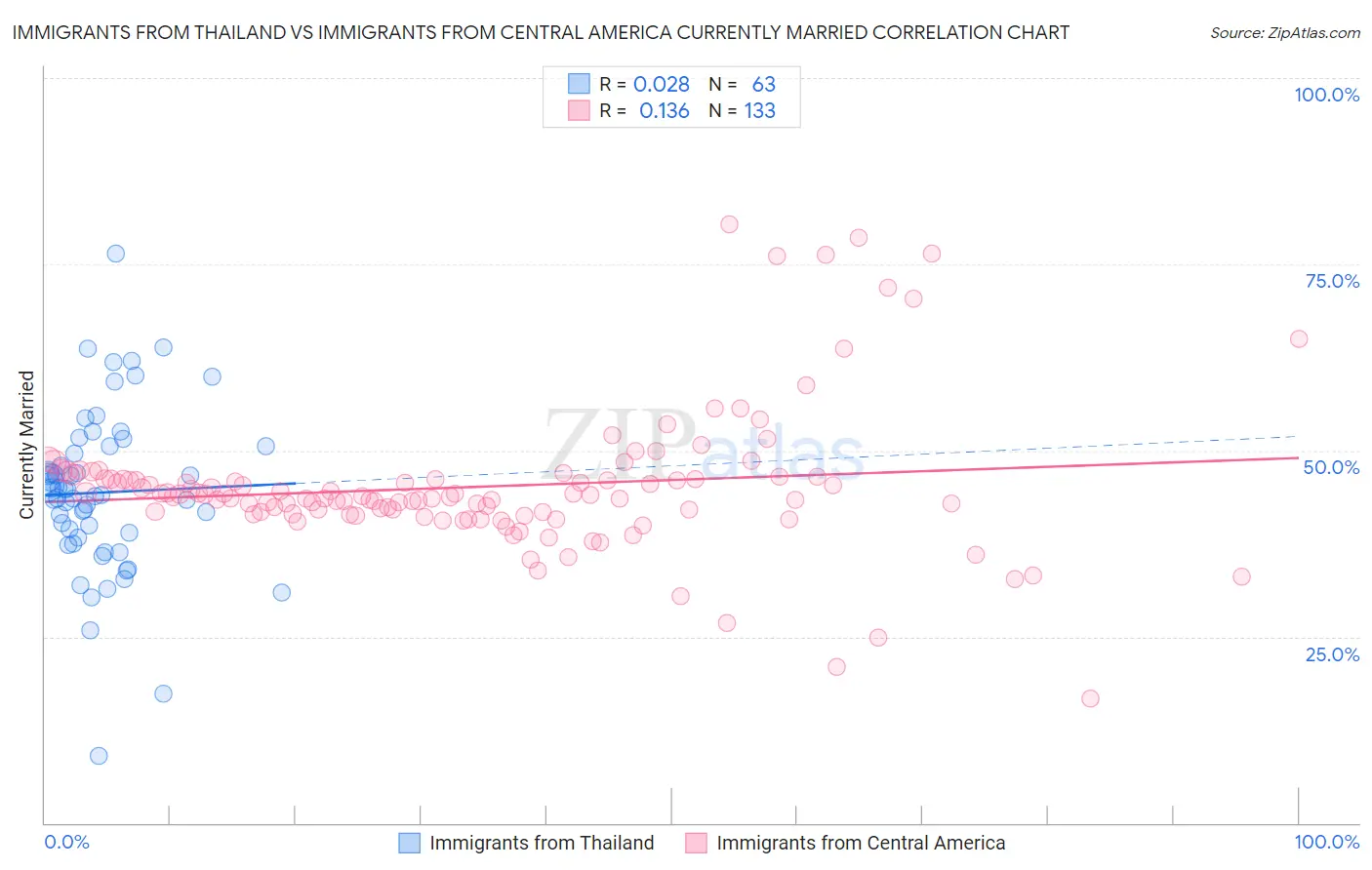 Immigrants from Thailand vs Immigrants from Central America Currently Married