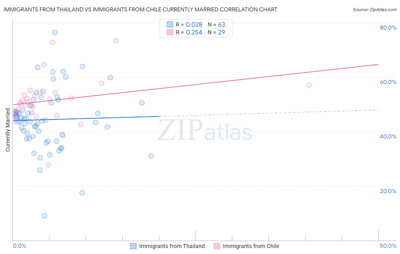 Immigrants from Thailand vs Immigrants from Chile Currently Married