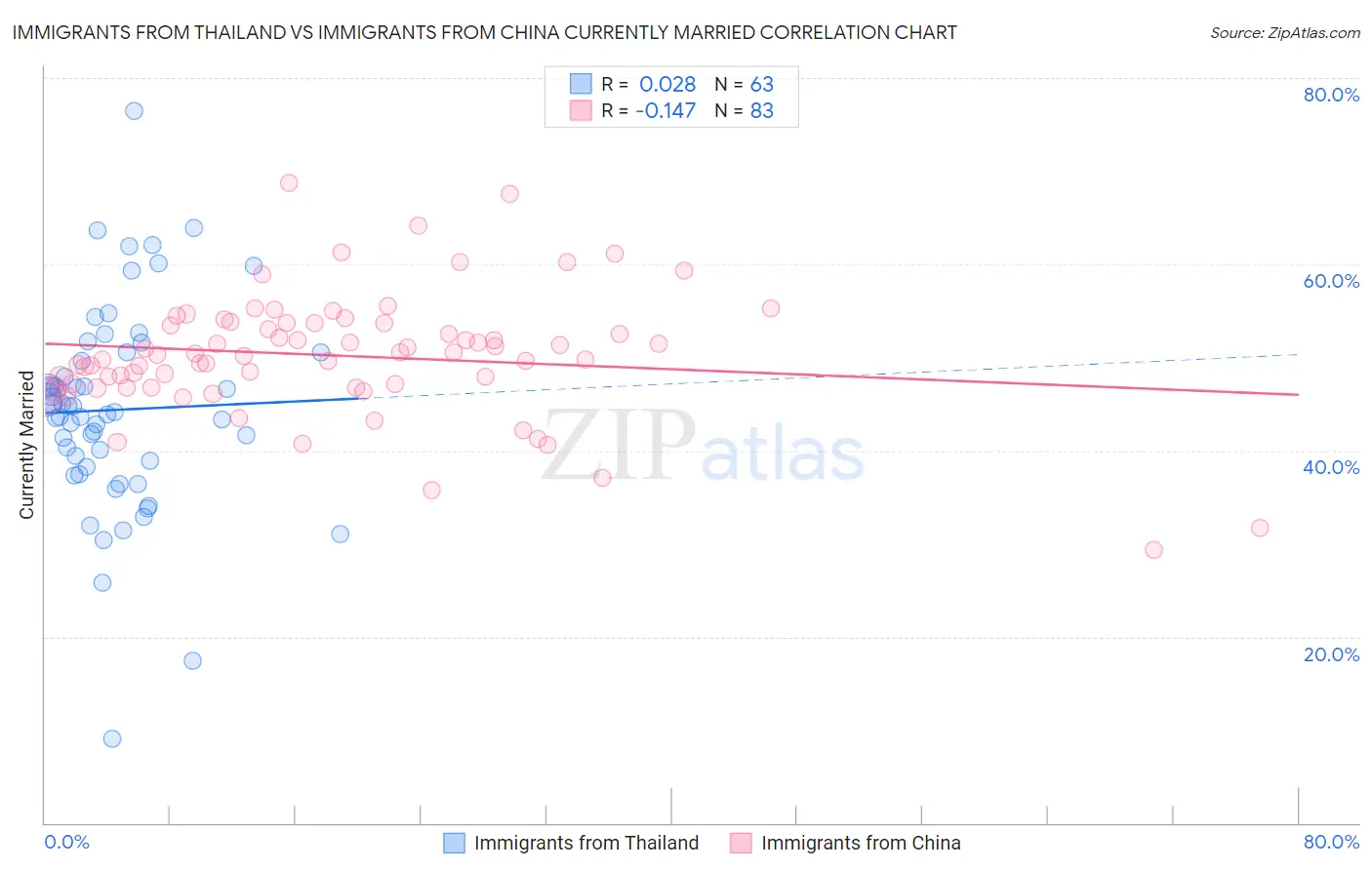 Immigrants from Thailand vs Immigrants from China Currently Married