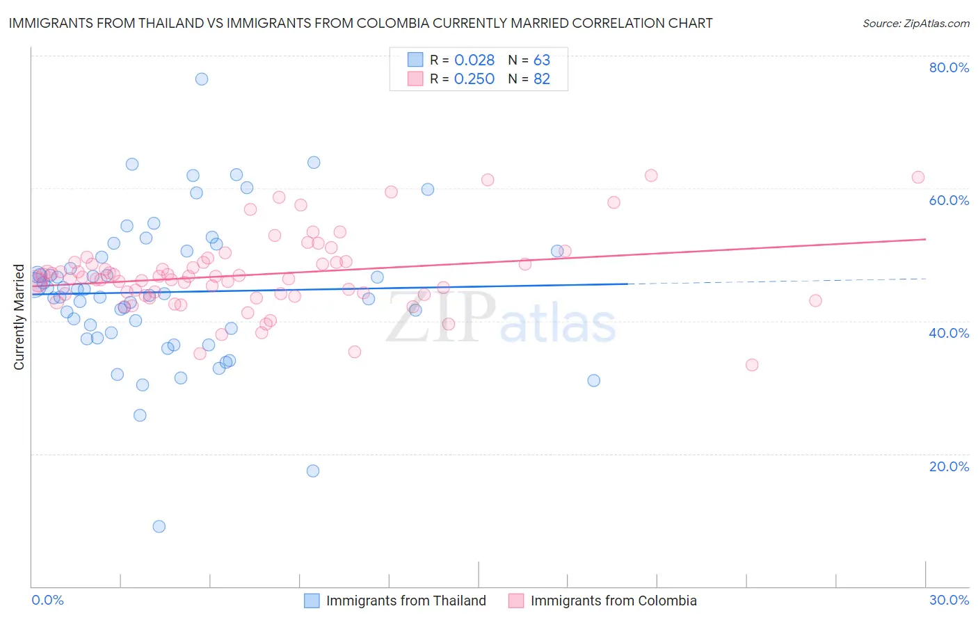Immigrants from Thailand vs Immigrants from Colombia Currently Married