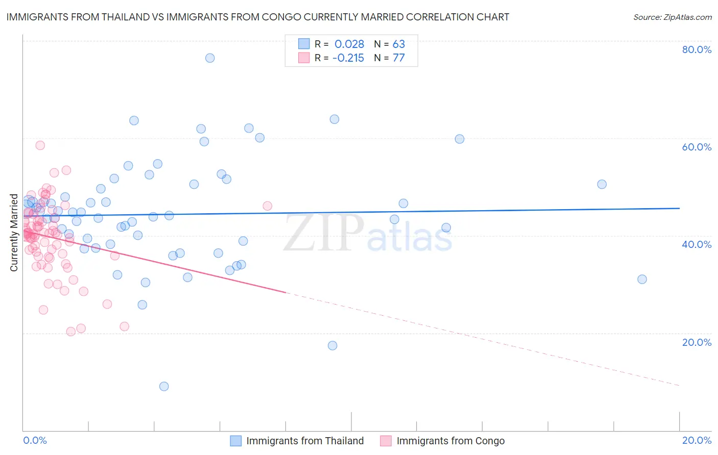 Immigrants from Thailand vs Immigrants from Congo Currently Married