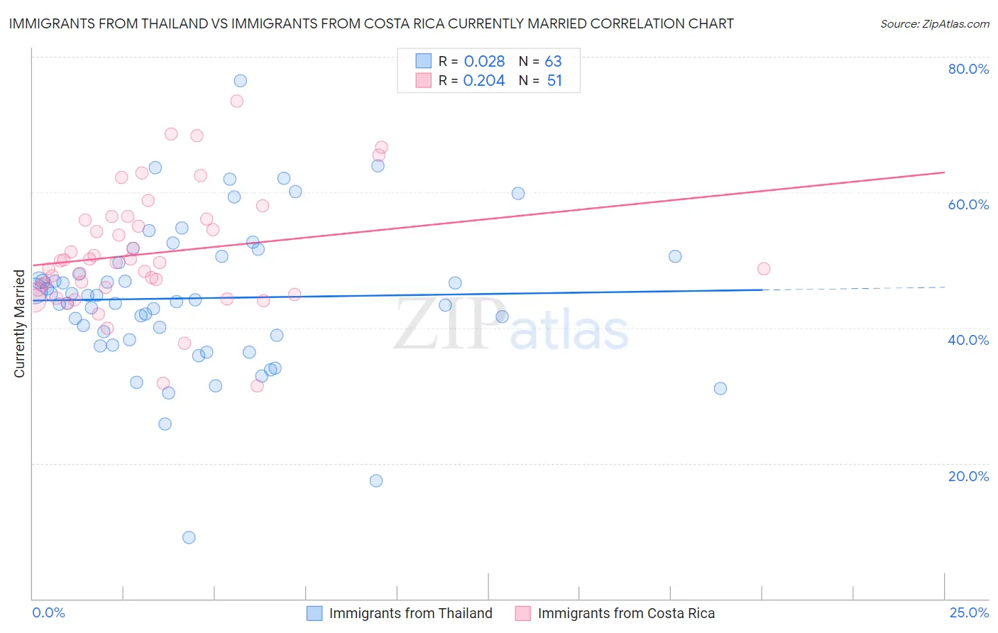 Immigrants from Thailand vs Immigrants from Costa Rica Currently Married