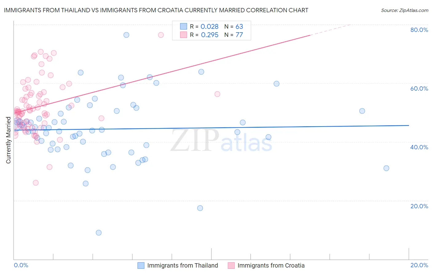 Immigrants from Thailand vs Immigrants from Croatia Currently Married