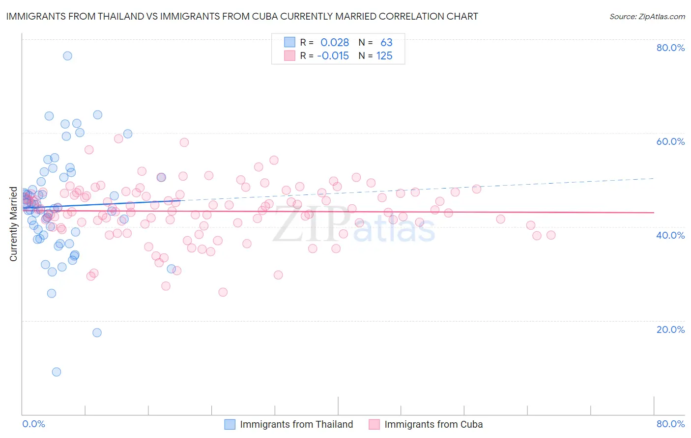 Immigrants from Thailand vs Immigrants from Cuba Currently Married