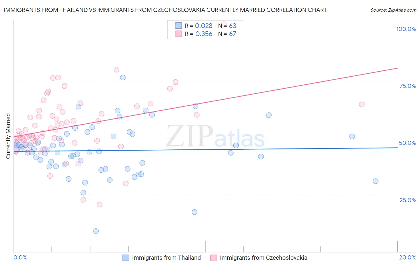 Immigrants from Thailand vs Immigrants from Czechoslovakia Currently Married