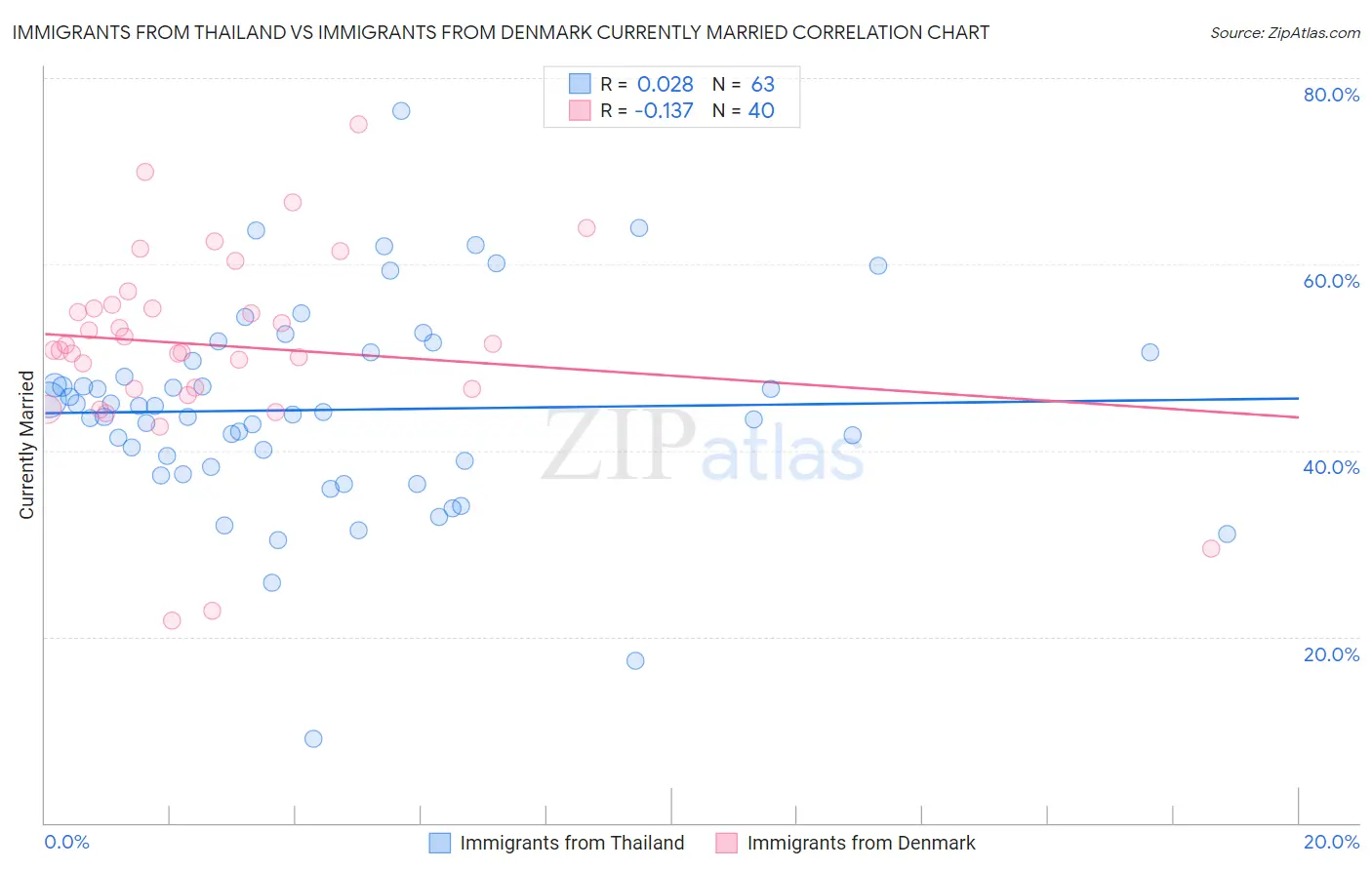 Immigrants from Thailand vs Immigrants from Denmark Currently Married