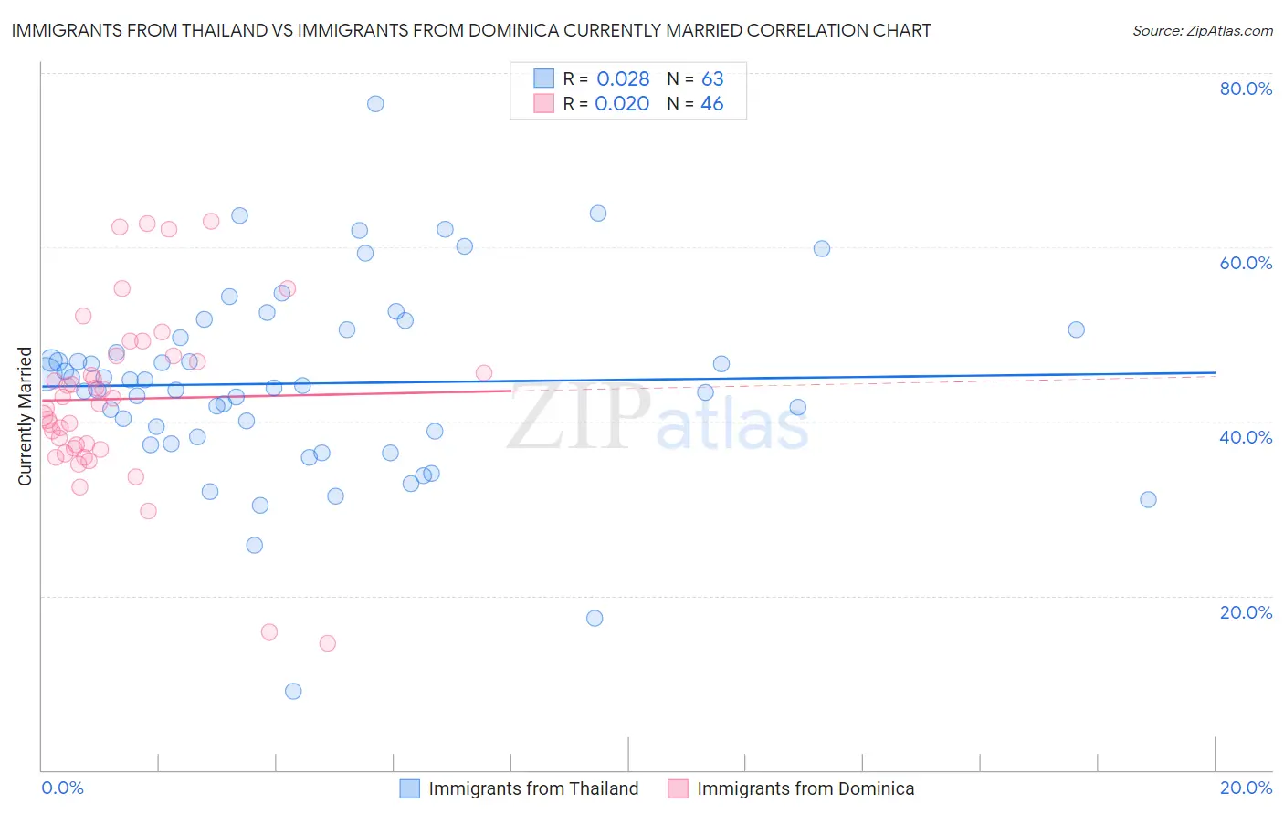 Immigrants from Thailand vs Immigrants from Dominica Currently Married