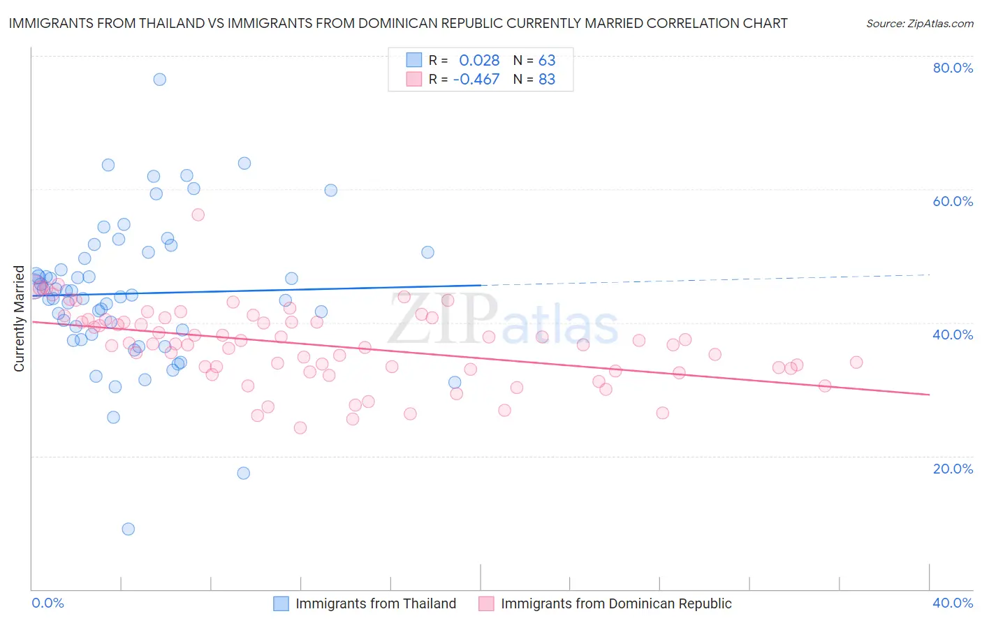 Immigrants from Thailand vs Immigrants from Dominican Republic Currently Married