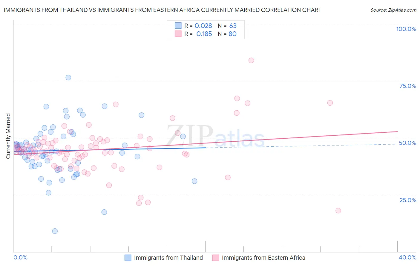 Immigrants from Thailand vs Immigrants from Eastern Africa Currently Married