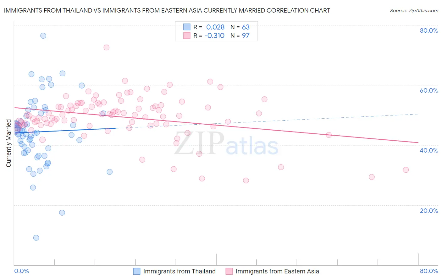 Immigrants from Thailand vs Immigrants from Eastern Asia Currently Married