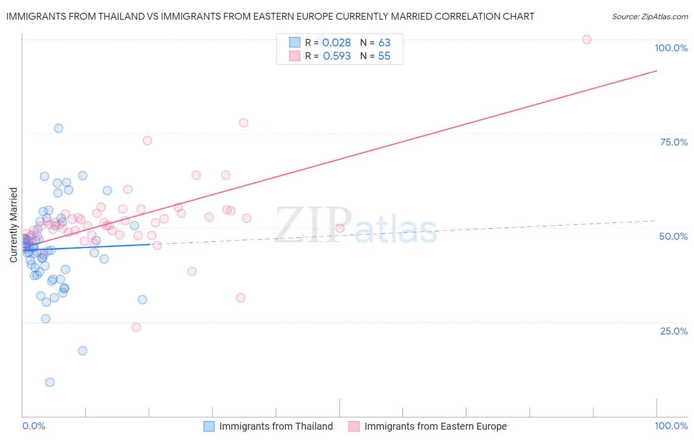 Immigrants from Thailand vs Immigrants from Eastern Europe Currently Married