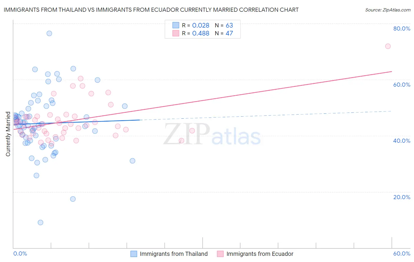 Immigrants from Thailand vs Immigrants from Ecuador Currently Married