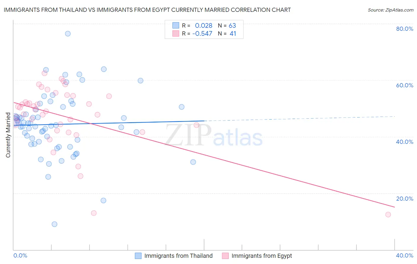 Immigrants from Thailand vs Immigrants from Egypt Currently Married