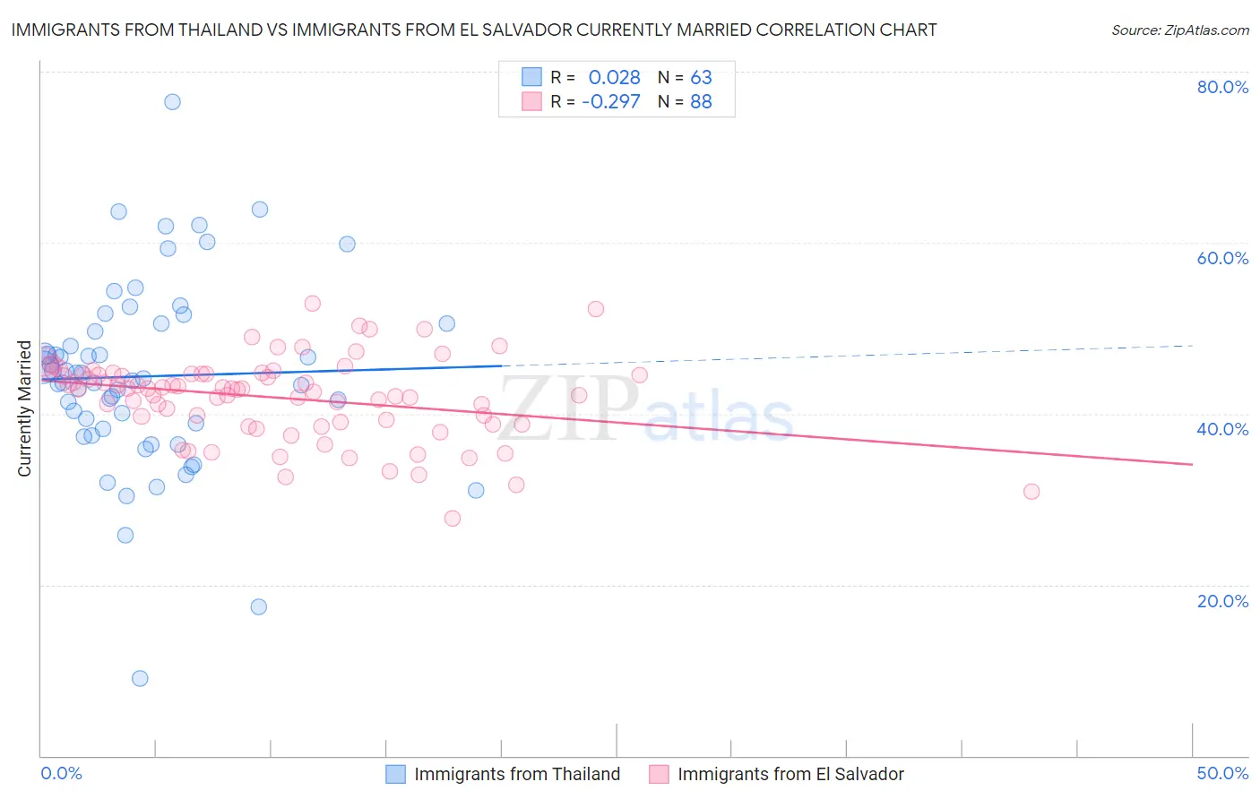 Immigrants from Thailand vs Immigrants from El Salvador Currently Married