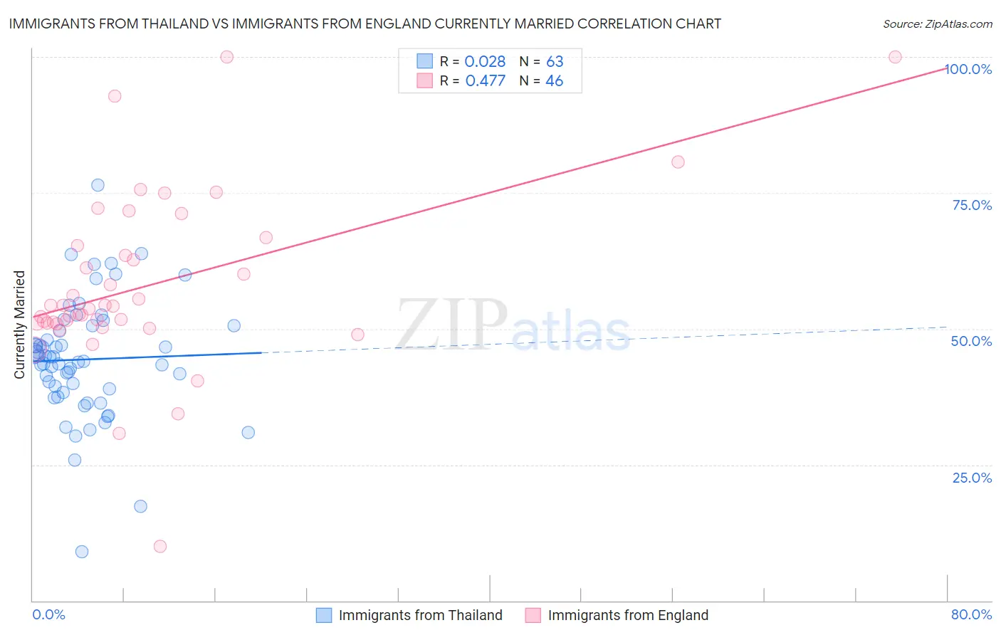 Immigrants from Thailand vs Immigrants from England Currently Married