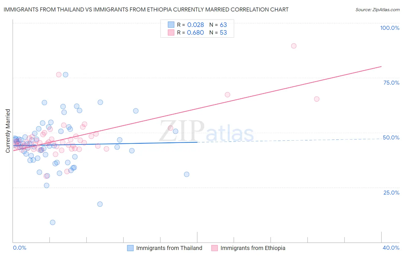 Immigrants from Thailand vs Immigrants from Ethiopia Currently Married