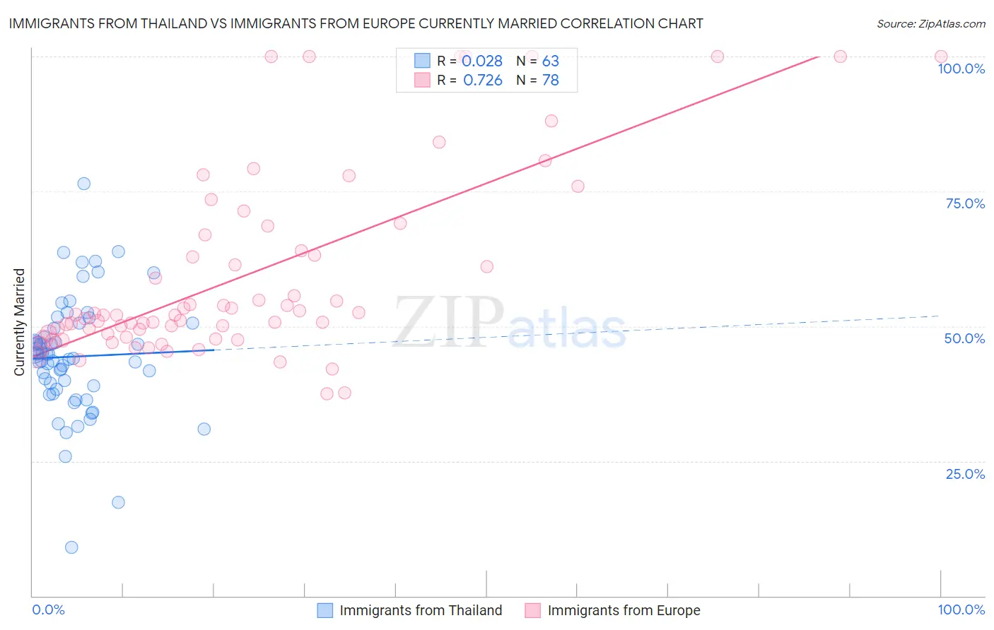 Immigrants from Thailand vs Immigrants from Europe Currently Married