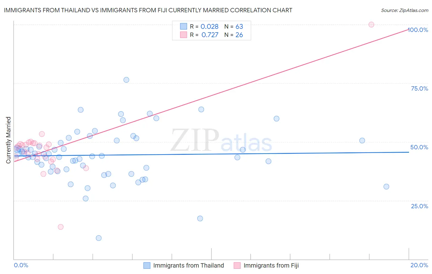 Immigrants from Thailand vs Immigrants from Fiji Currently Married