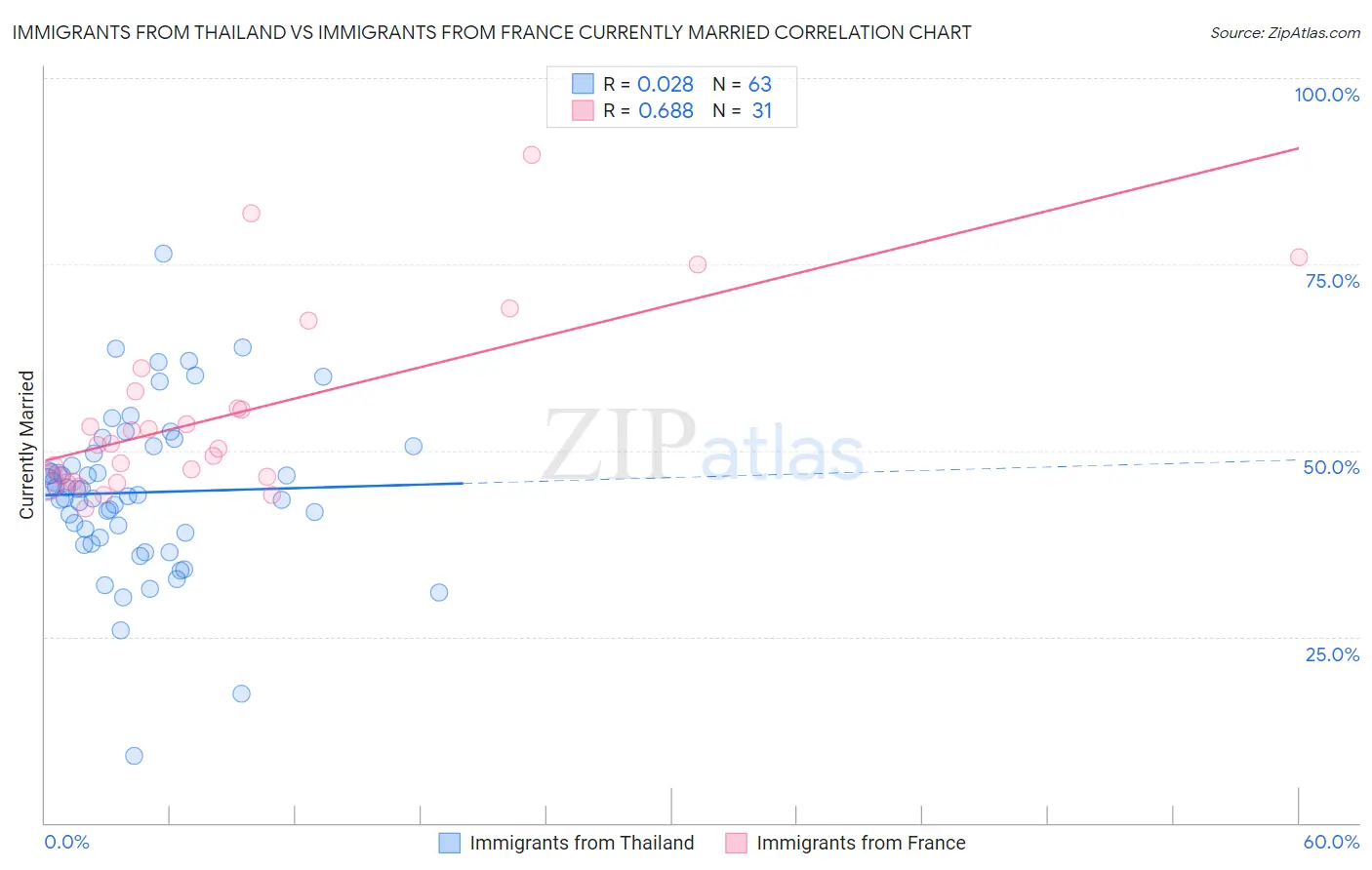 Immigrants from Thailand vs Immigrants from France Currently Married