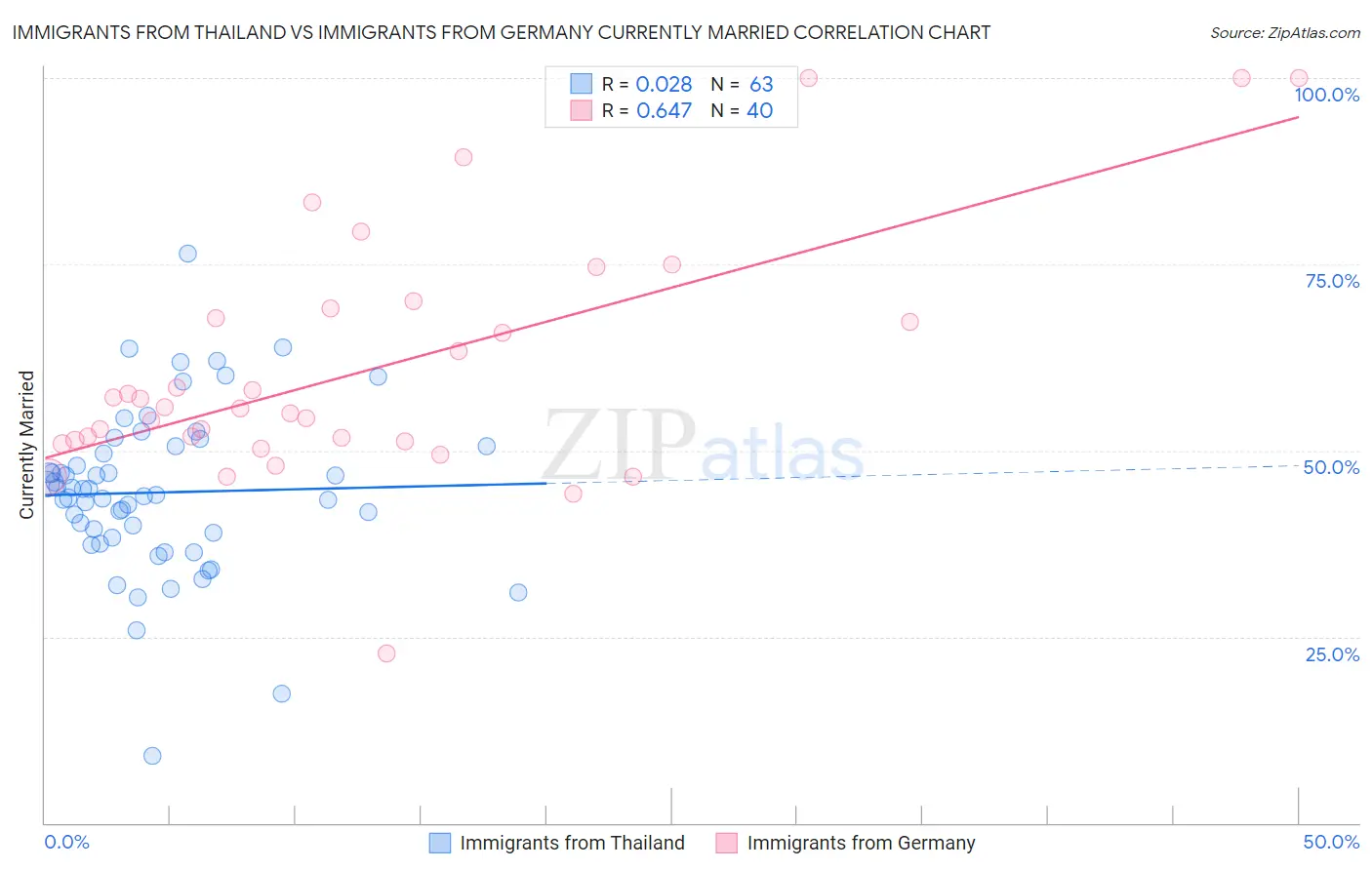 Immigrants from Thailand vs Immigrants from Germany Currently Married