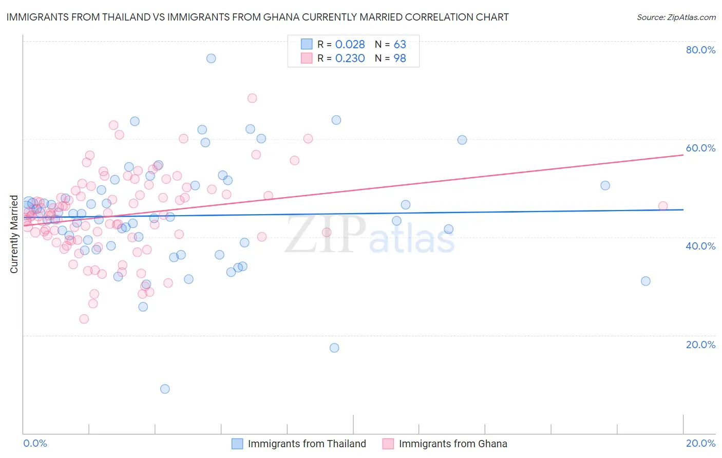 Immigrants from Thailand vs Immigrants from Ghana Currently Married