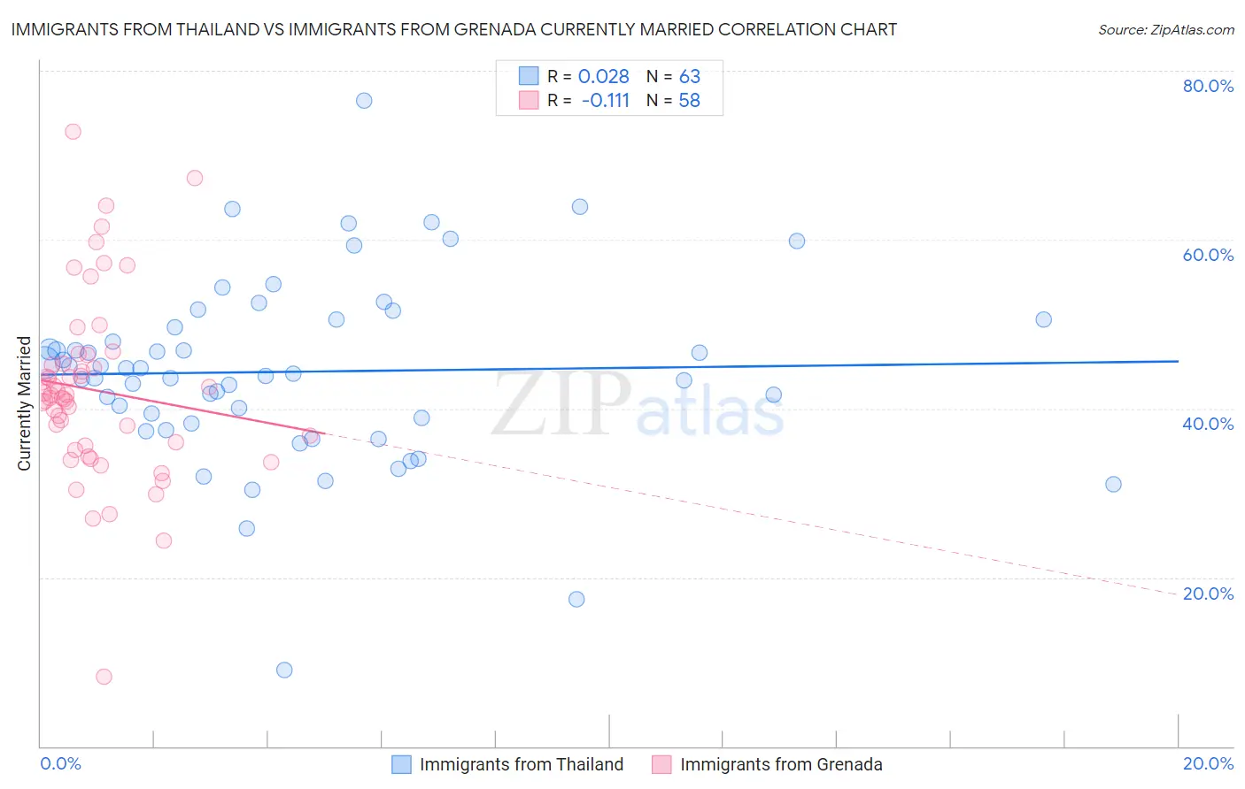 Immigrants from Thailand vs Immigrants from Grenada Currently Married